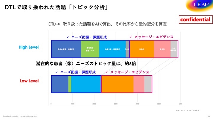 DTLで取り扱われた話題「トピック分析」