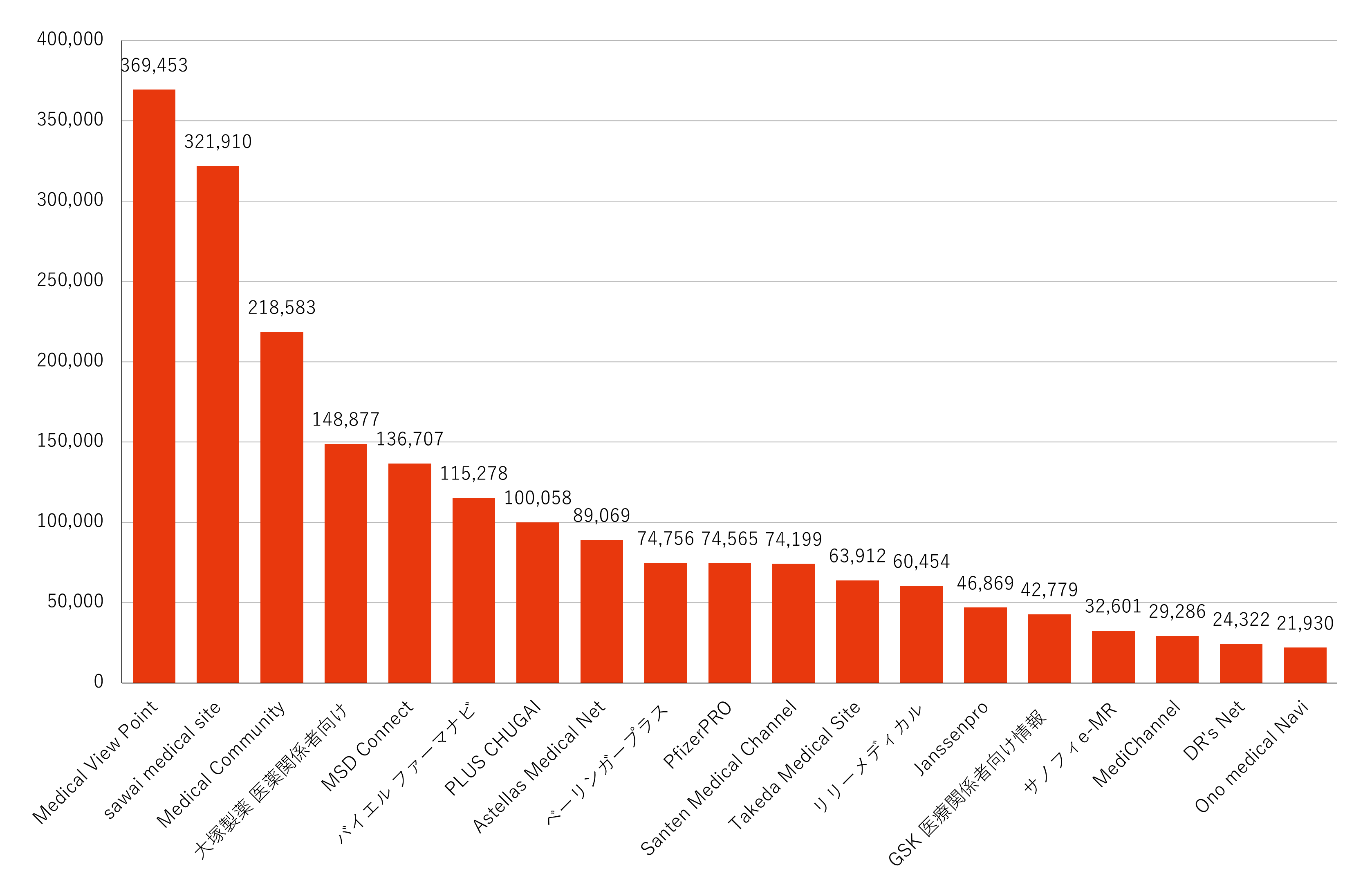 月間訪問者数ランキング