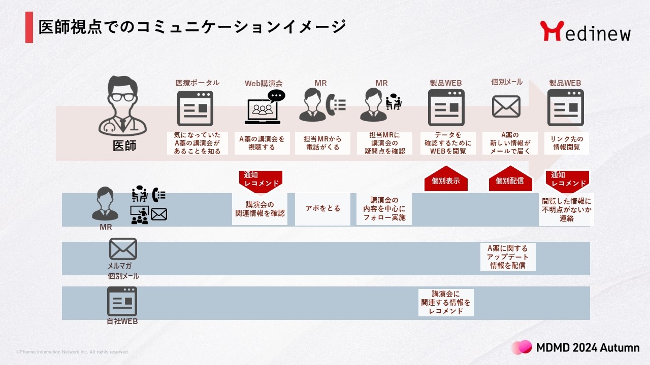 1_医師視点でのコミュニケーションイメージ