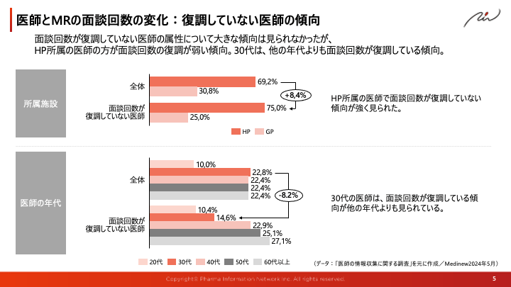 医師とMRの面談回数の変化：復調していない医師の傾向