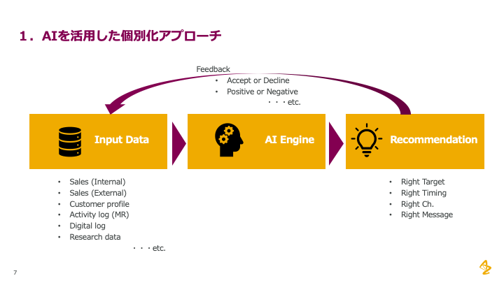 AIを活用した個別化アプローチ