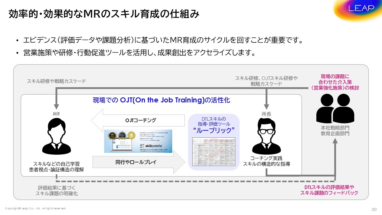 効率的・効果的なMRのスキル育成の仕組み