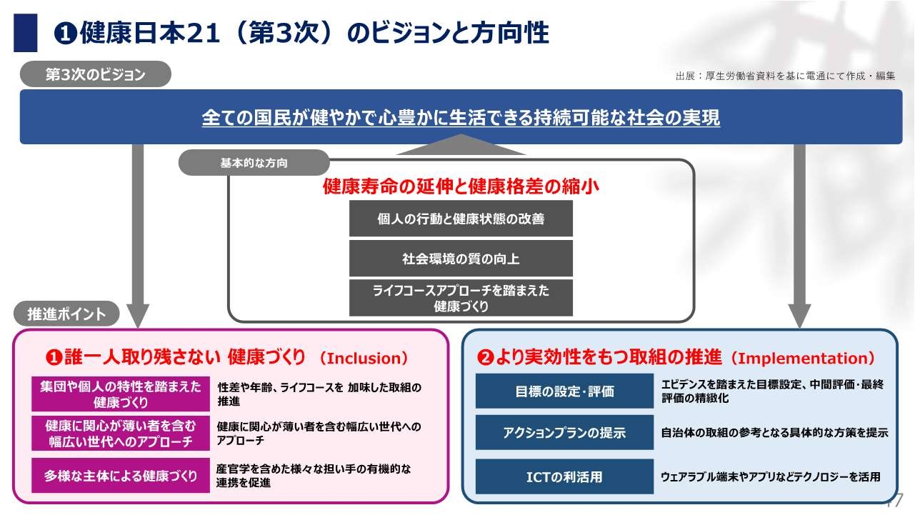 健康日本21のビジョンと方向性