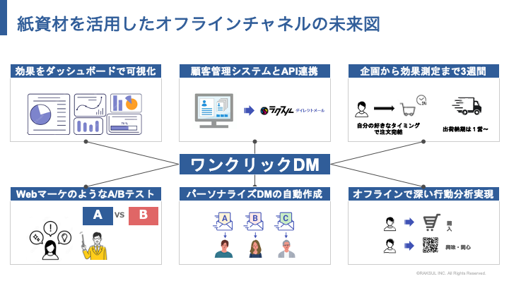 紙資材を活用したオフラインチャネルの未来図