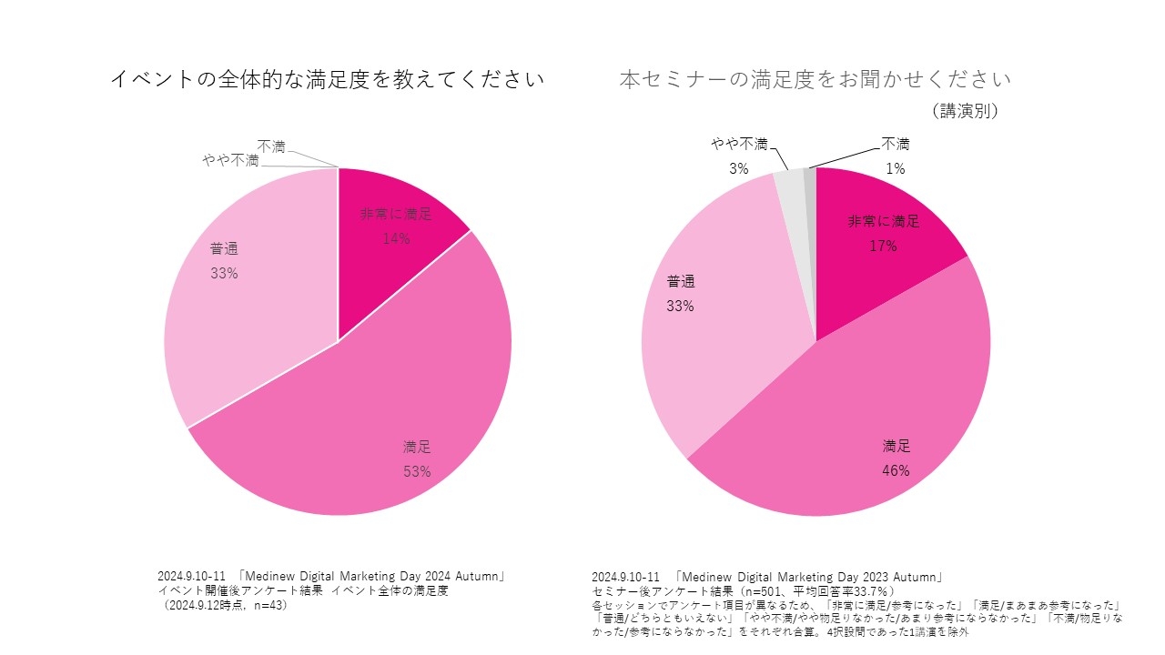 アンケート：イベント、各セミナーの全体的な満足度