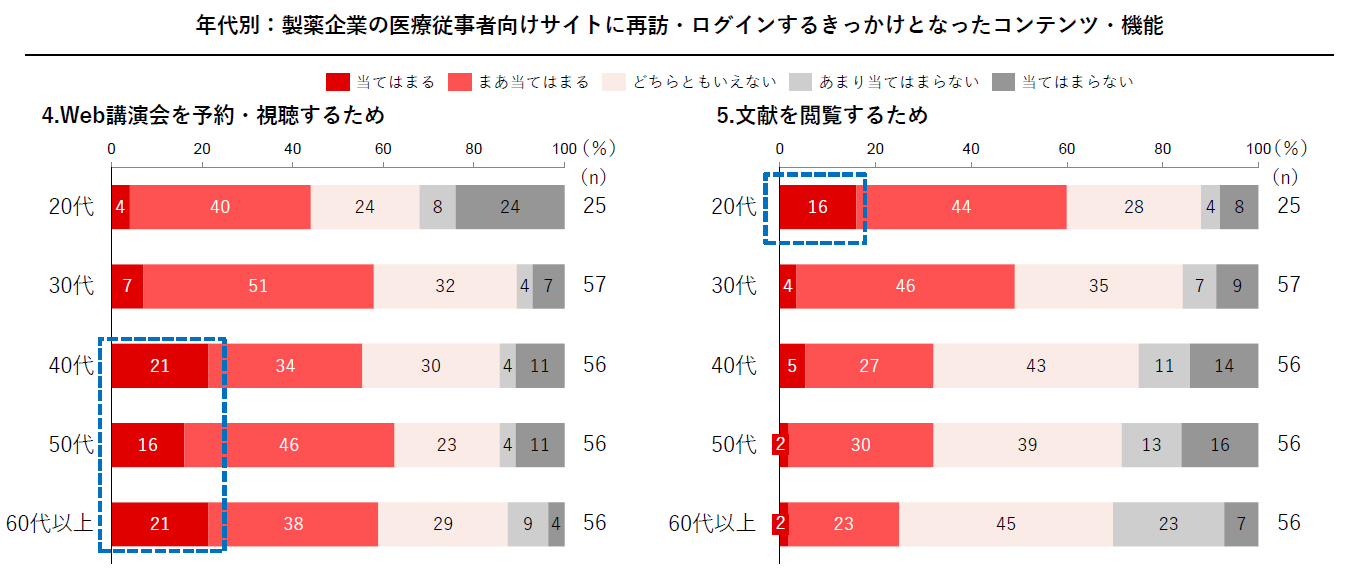 年代別：製薬企業の医療従事者向けサイトに再訪ログインするきっかけとなったコンテンツ・機能