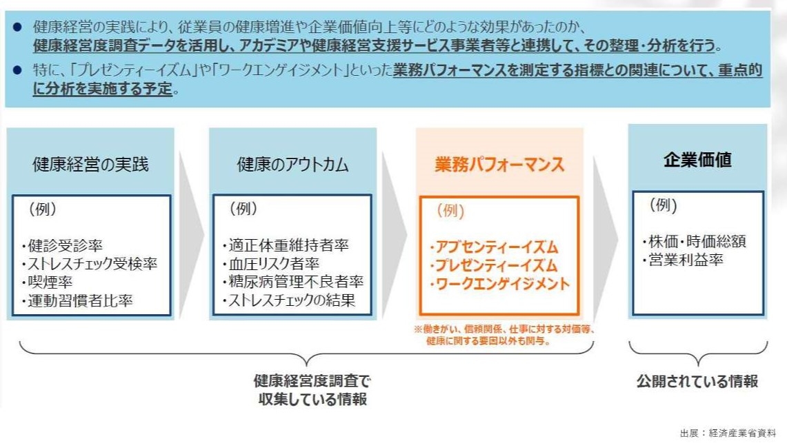 健康経営の高度化