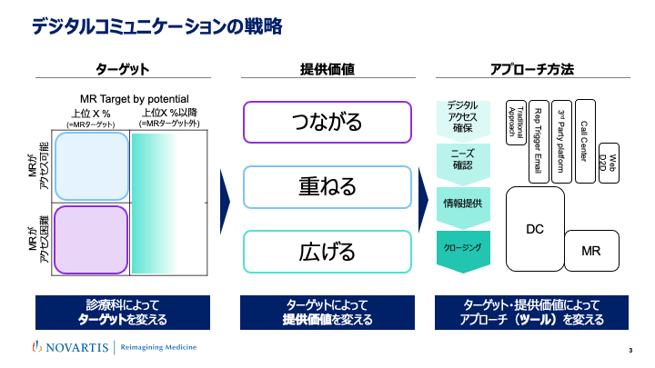 デジタルコミュニケーションの戦略