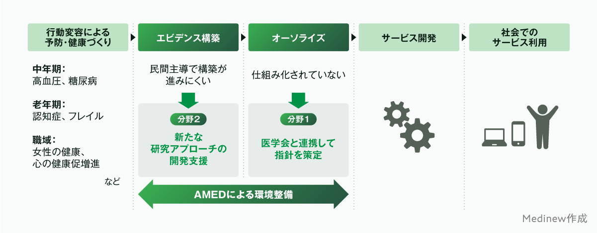 「ヘルスケア社会実装基盤整備事業」の流れと対象領域