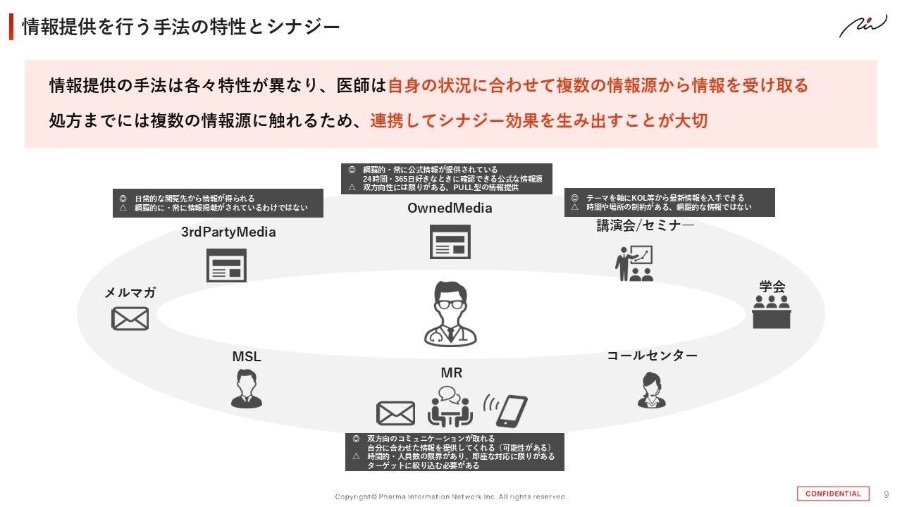 情報提供を行う手法の特性とシナジー