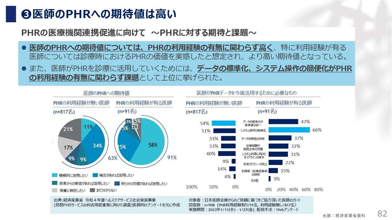 医師のPHR使用意向