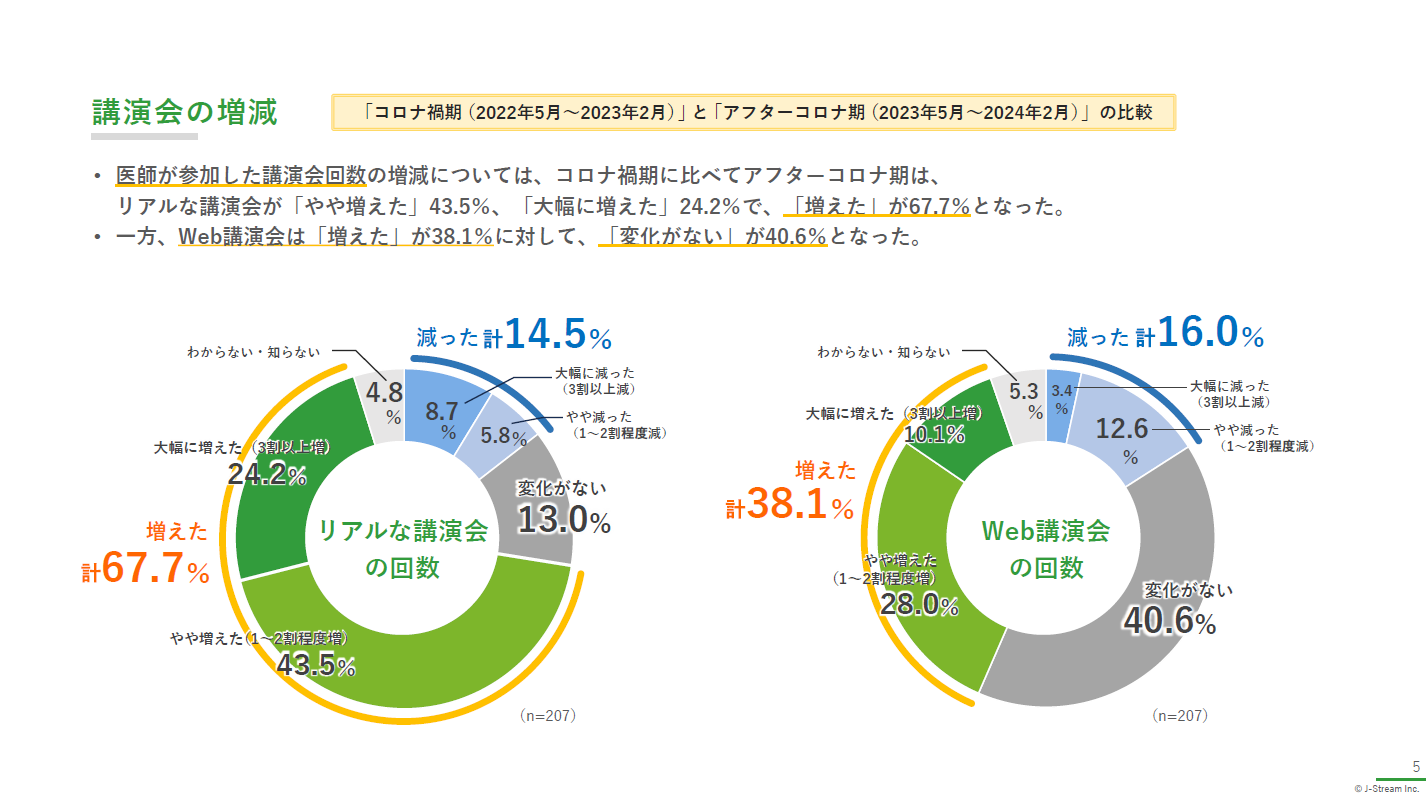 講演会参加の増減