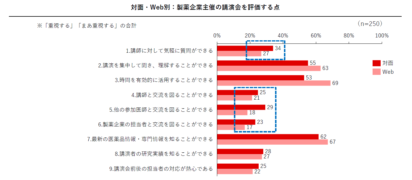 対面・Web別：製薬企業主催の講演会を評価する点