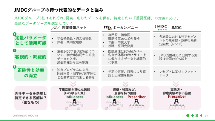 JMDCグループの持つ代表的なデータと強み