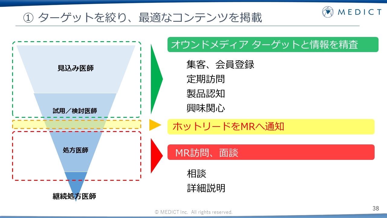 ターゲットを絞り、最適なコンテンツを掲載