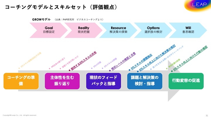 コーチングモデルとスキルセット