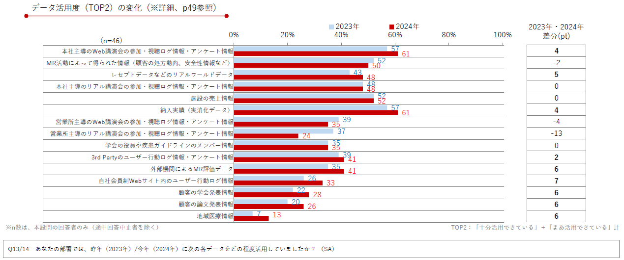 DL資料「製薬企業におけるデジタル＆データ活用 実態調査2024」より抜粋／Medinew