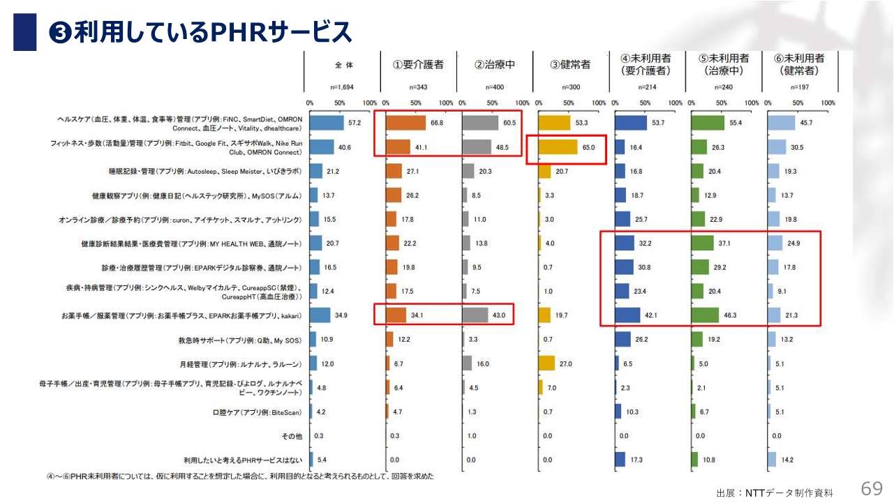 利用しているPHRサービス