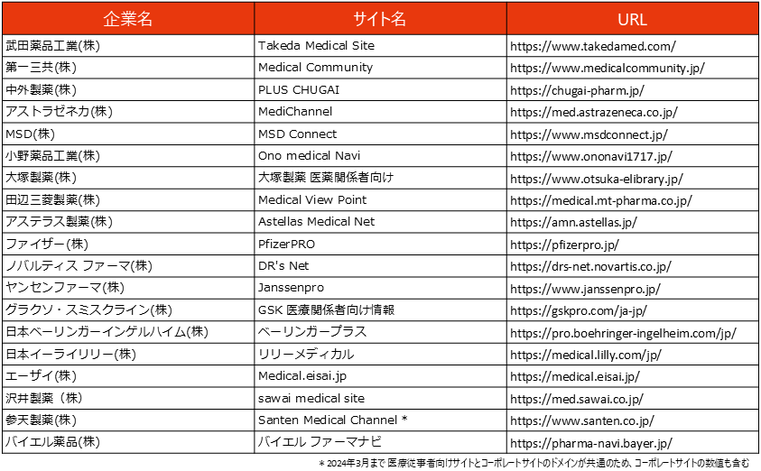 分析する製薬企業オウンドメディア一覧