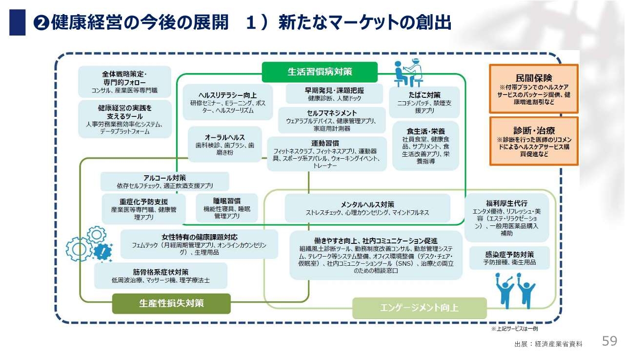 健康経営の新たなマーケットの創出