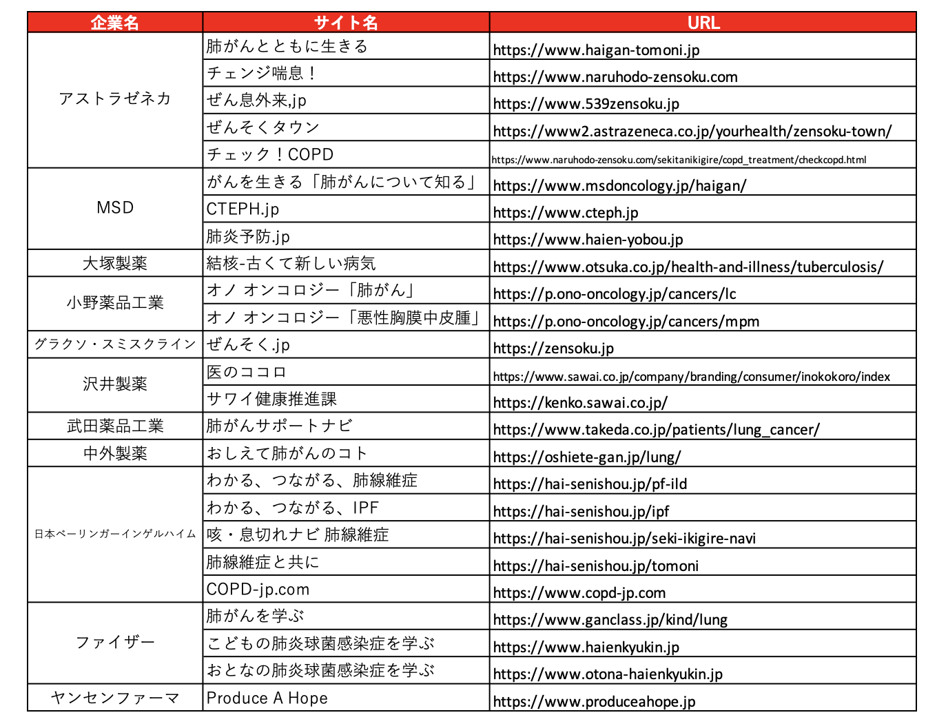 呼吸器疾患の疾患啓発サイトを運営している製薬企業一覧