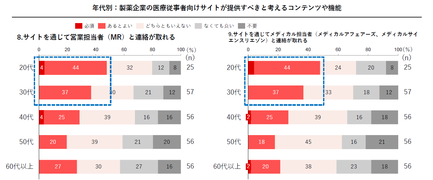 年代別：製薬企業の医療従事者向けサイトが提供すべきと考えるコンテンツや機能