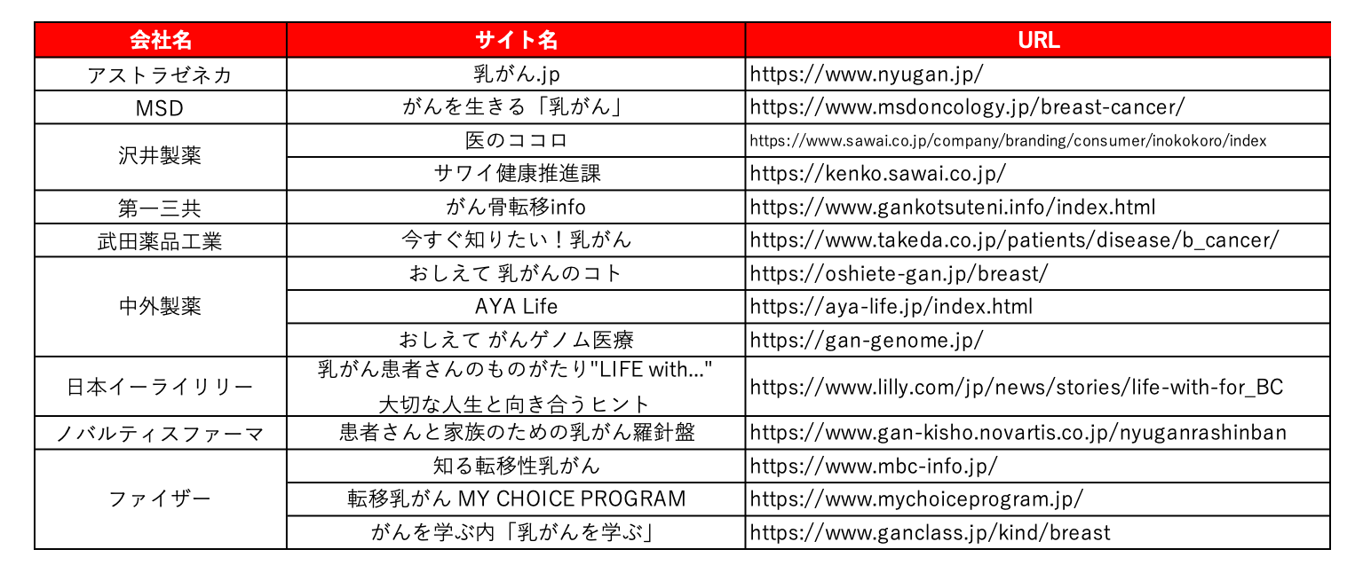 乳がん啓発オウンドメディア調査対象9社14サイト