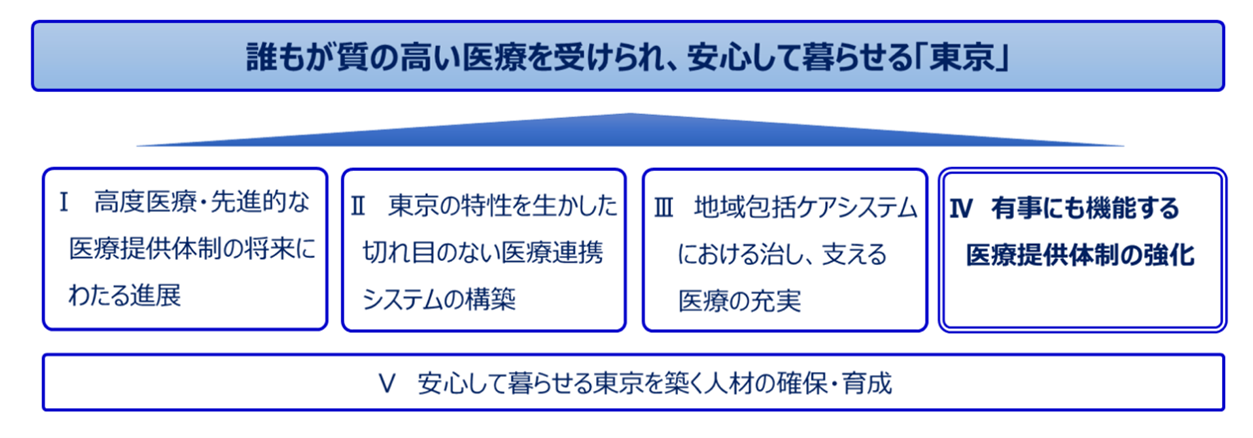 東京都保健医療計画