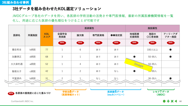 3社データを組み合わせたKOL選定ソリューション