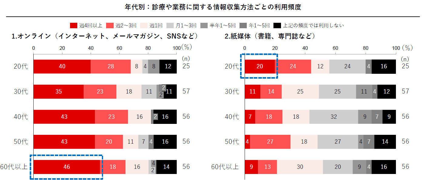 年代別：診療や業務に対する情報収集方法ごとの利用頻度