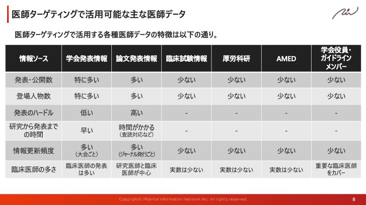 医師ターゲティングで活用可能な主な医師データ