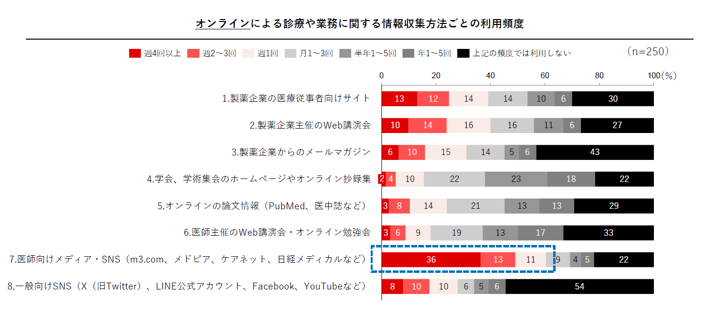 オンラインによる診療や業務に対する情報収集方法ごとの利用頻度