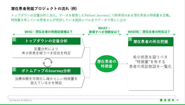 潜在患者発掘プロジェクトの流れ