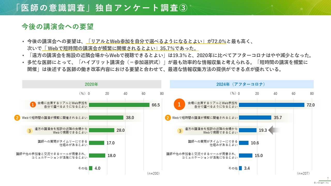 「医師の意識調査」独自アンケート調査③