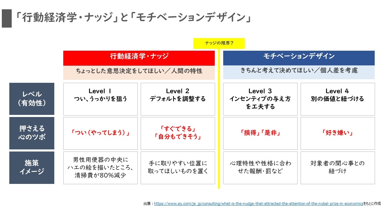 ナッジとモチベーションデザイン