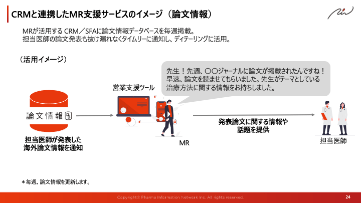 CRMと連携したMR支援サービスのイメージ（論文情報）