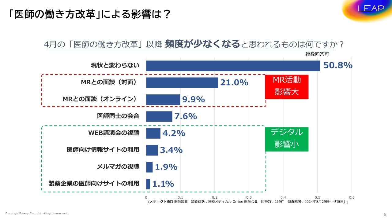 医師の働き改革による影響は？