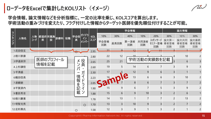 ローデータをExcelで集計したKOLリスト（イメージ）