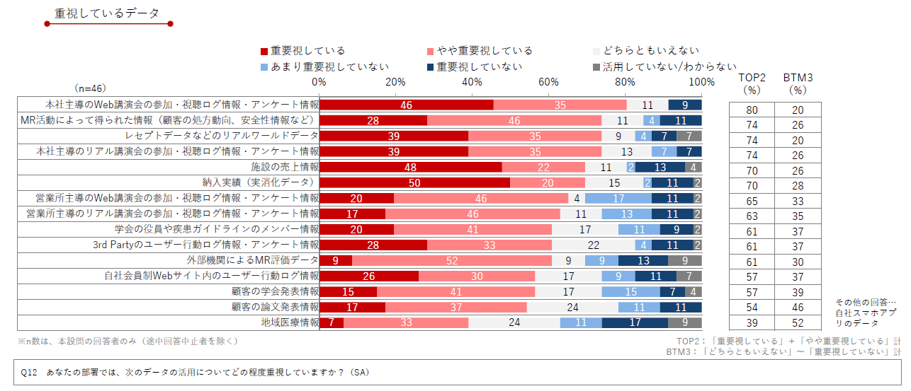 DL資料「製薬企業におけるデジタル＆データ活用 実態調査2024」より抜粋／Medinew