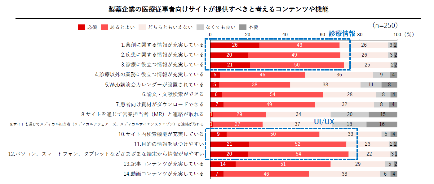 製薬企業の医療従事者向けサイトが提供すべきと考えるコンテンツや機能