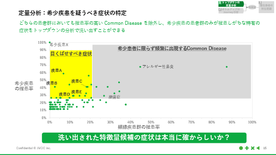 定量分析：希少疾患を疑うべき症状の特定