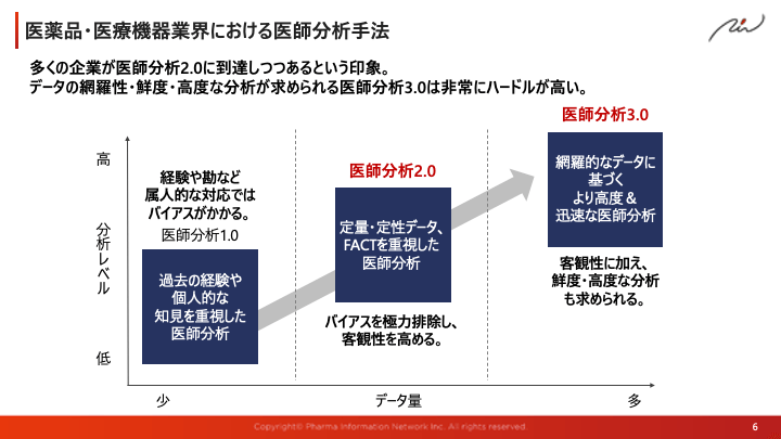 医薬品・医療機器業界における医師分析手法