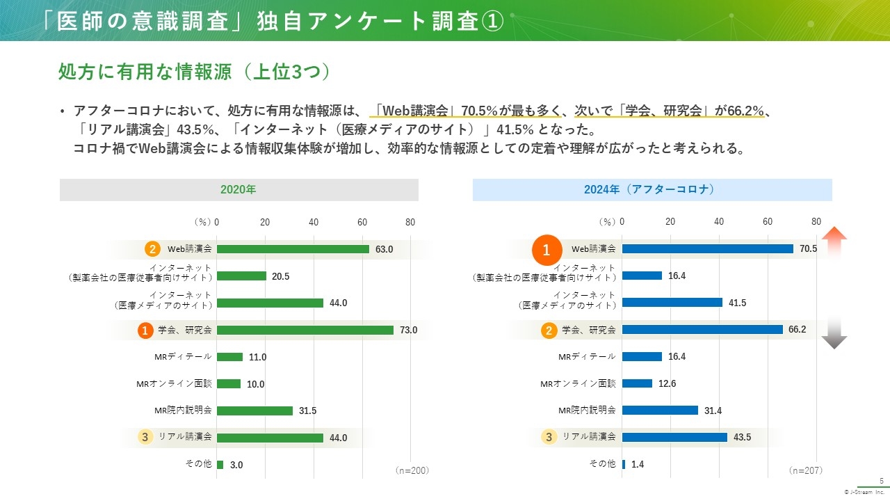 「医師の意識調査」独自アンケート調査①