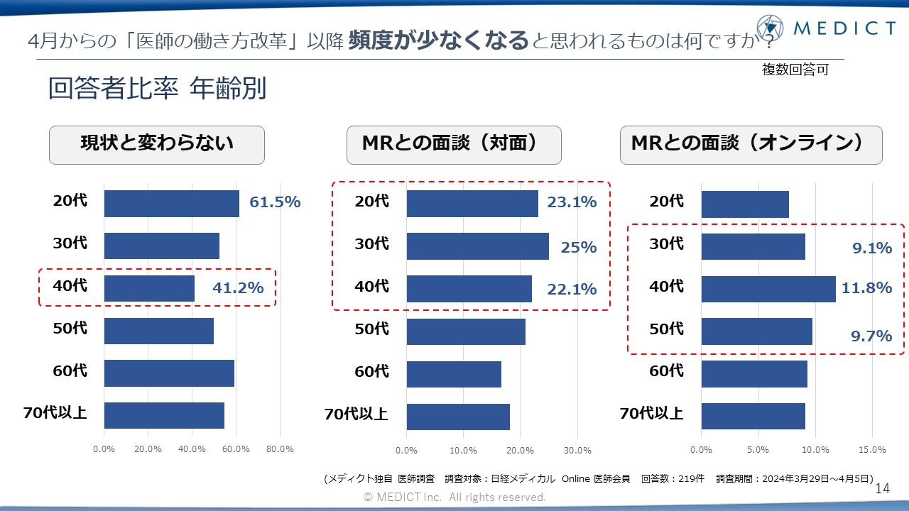 医師の働き方改革以降、頻度が少なくなるもの　年齢別