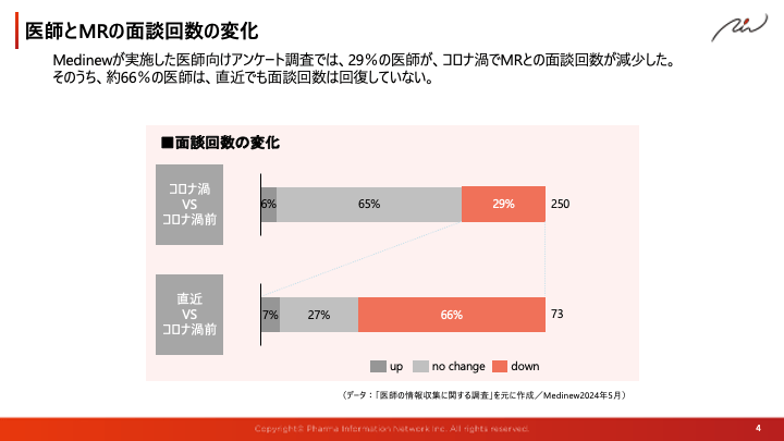 医師とMRの面談回数の変化