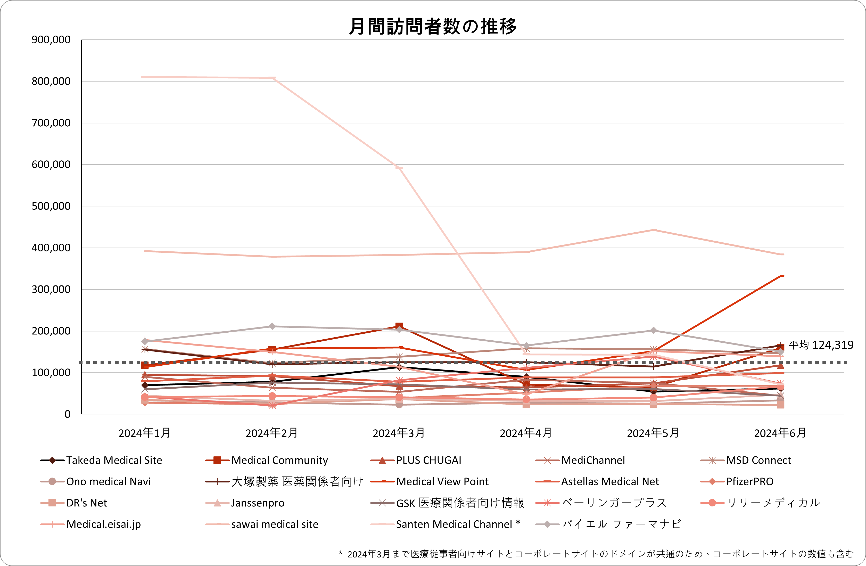 月間訪問者数の推移