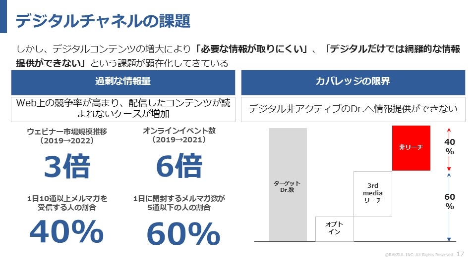 デジタルチャネルの課題