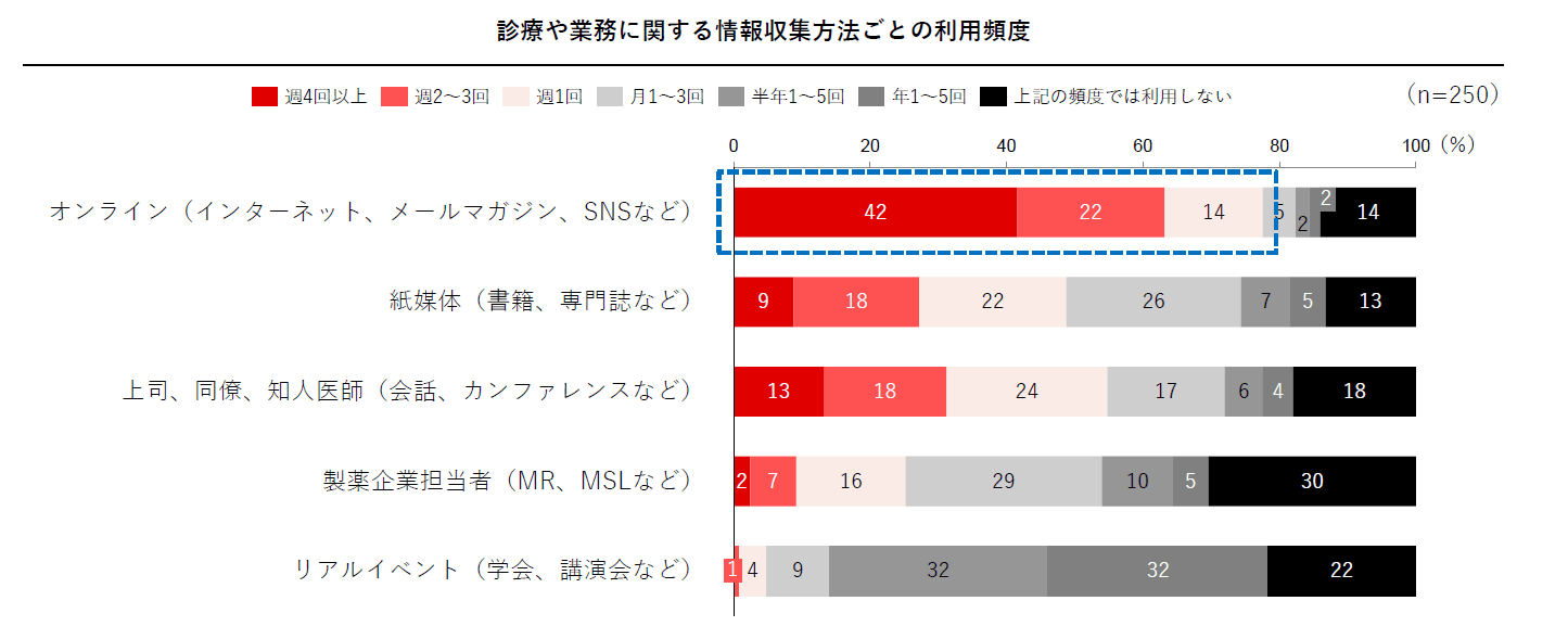 診療や業務に対する情報収集方法ごとの利用頻度