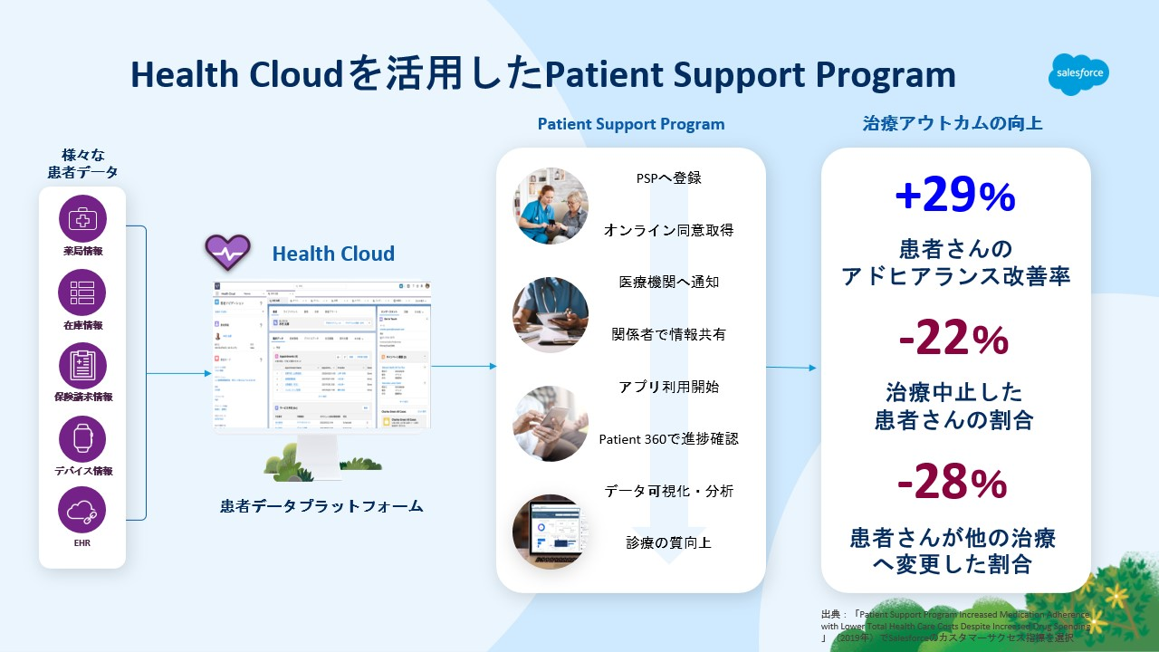 Health Cloudを活用したPatient Support Program