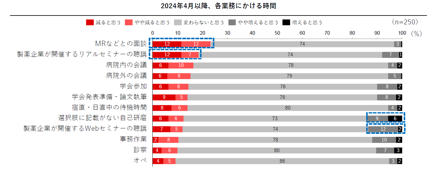 2024年4月以降、各業務にかける時間